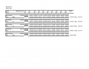 Mtn1.UTV moab race results