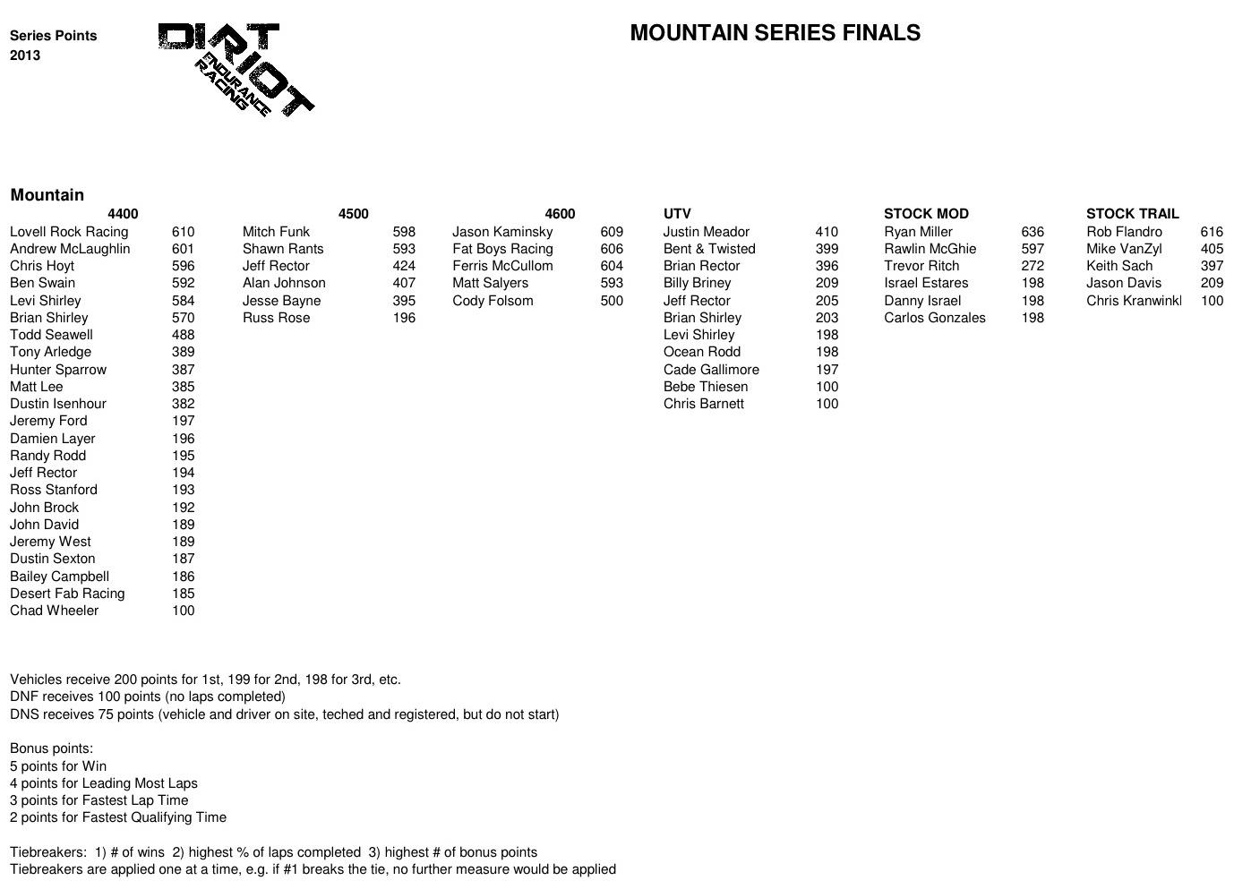 Mountain Series 2013 Final