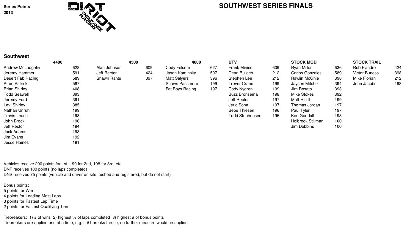 Southwest Series 2013 Final