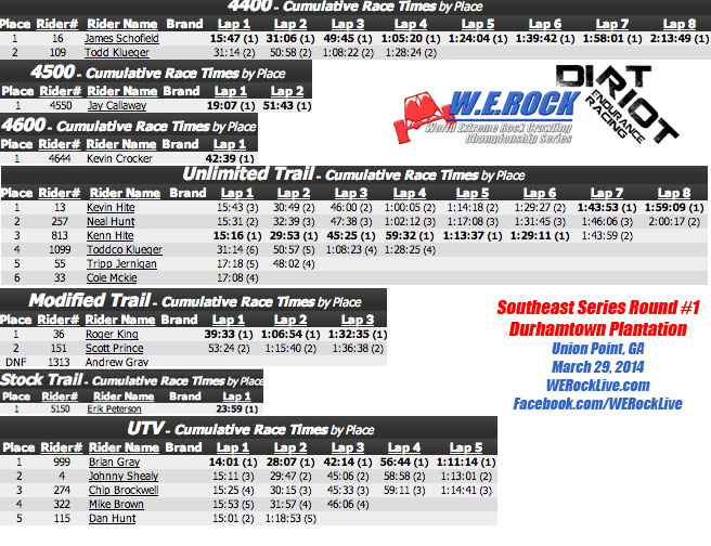 Dirt Riot Durhamtown Results 1