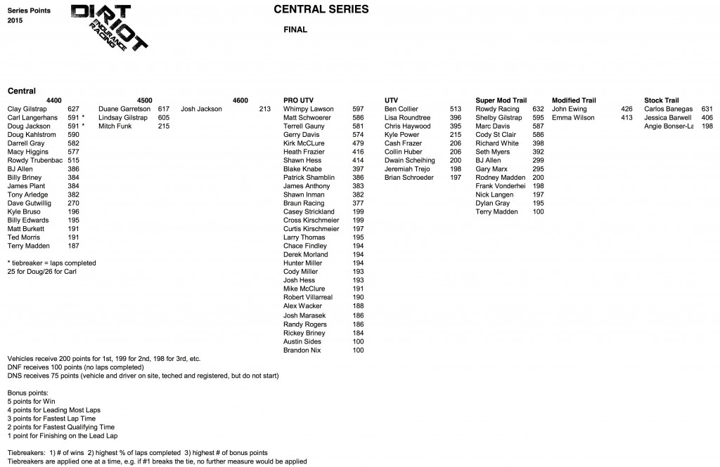 Central Final Points 2015