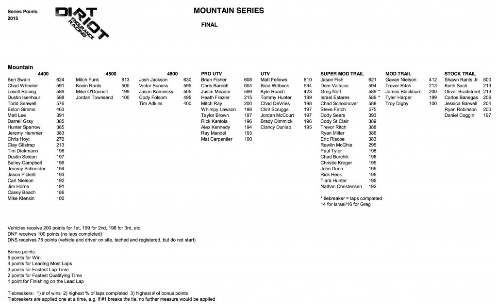 Mountain Final Points 2015