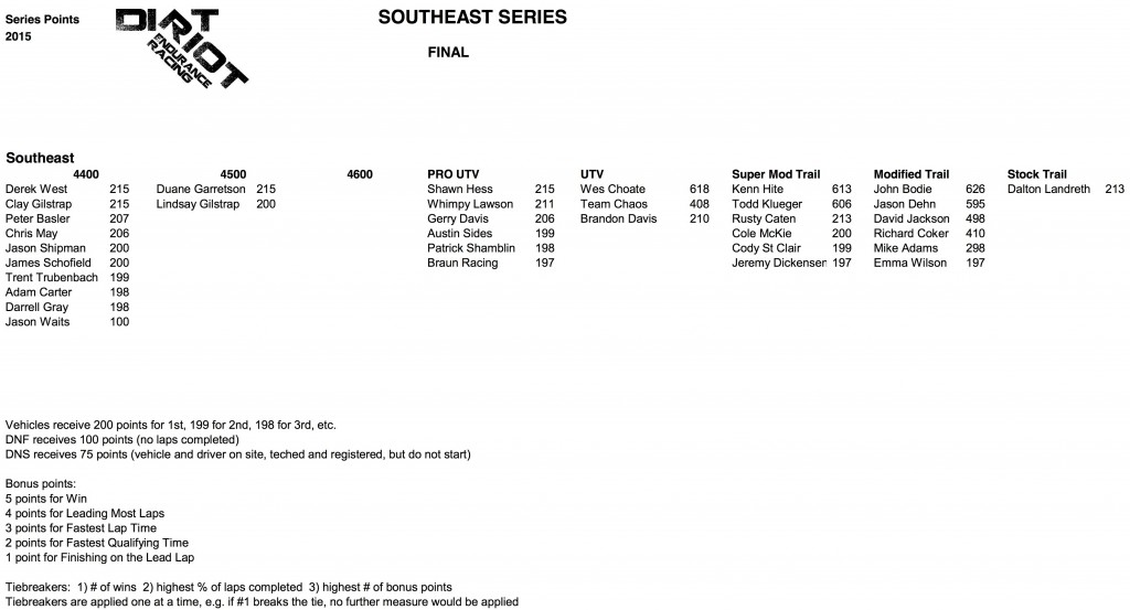 Southeast Final Points 2015